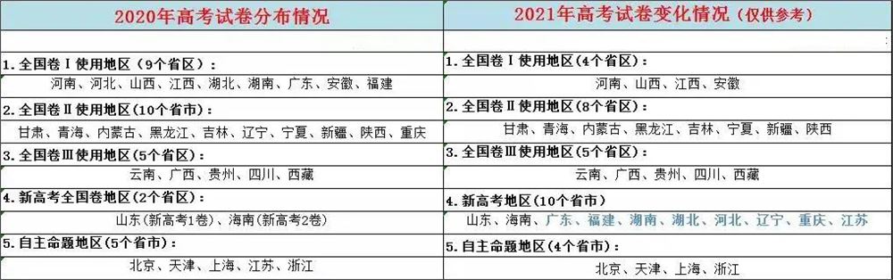 2021年高考天津卷依据老教材还是新教材