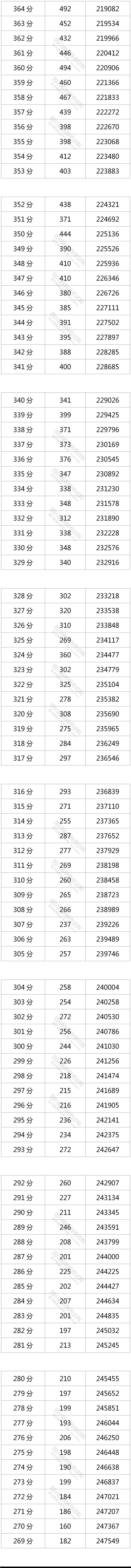 四川2021年高考分段