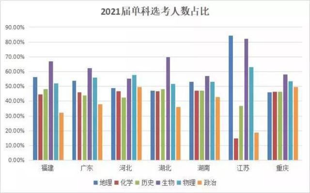 福建2021新高考选科数据