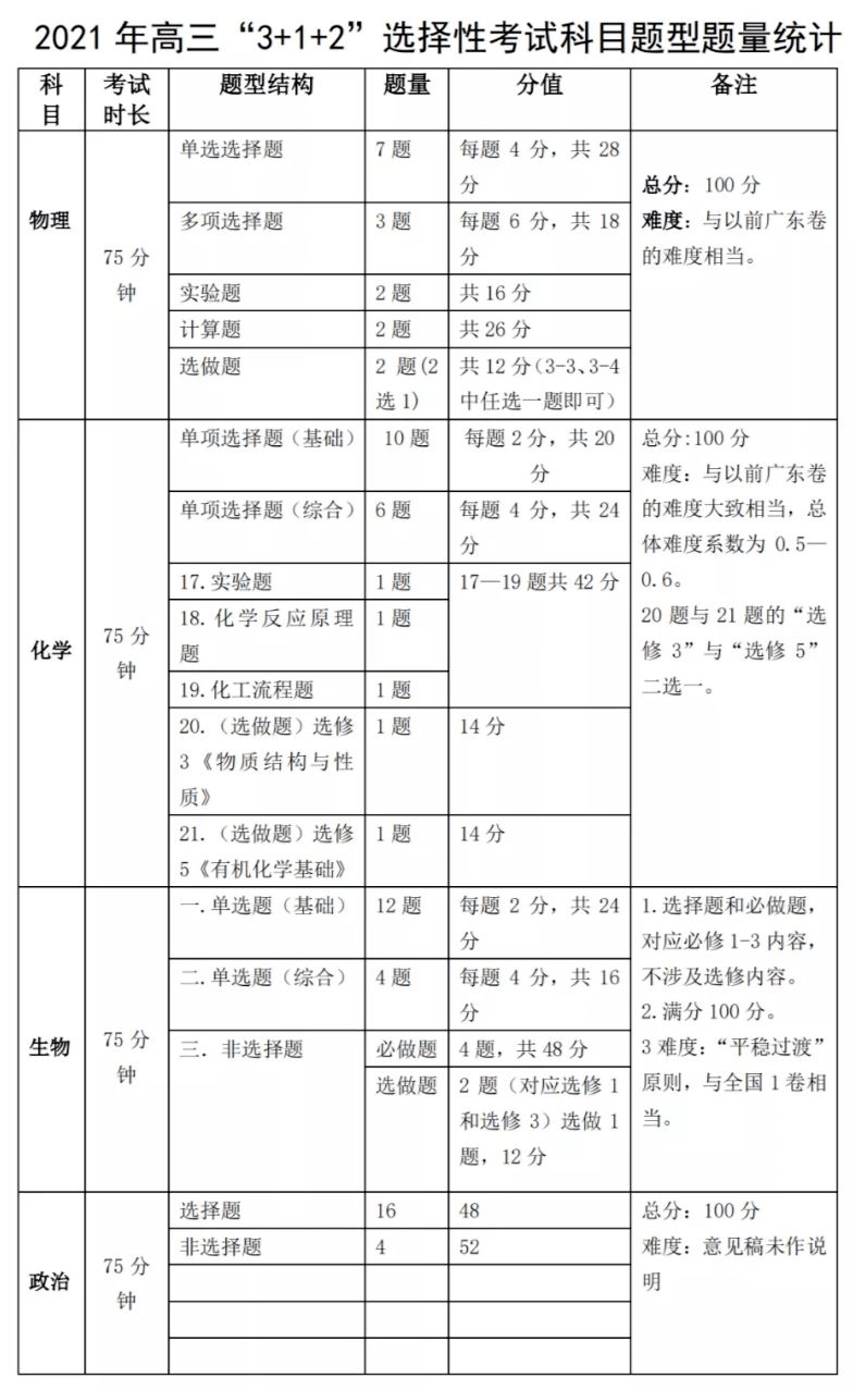 新高考题型变化2021湖南