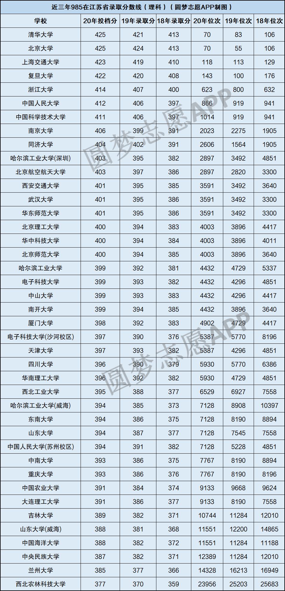 2022年江苏高考称霸985