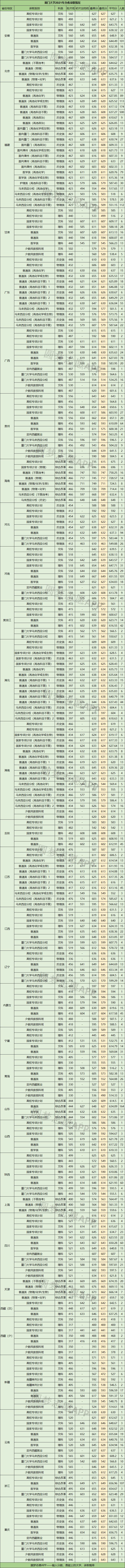 厦门大学2022年高考