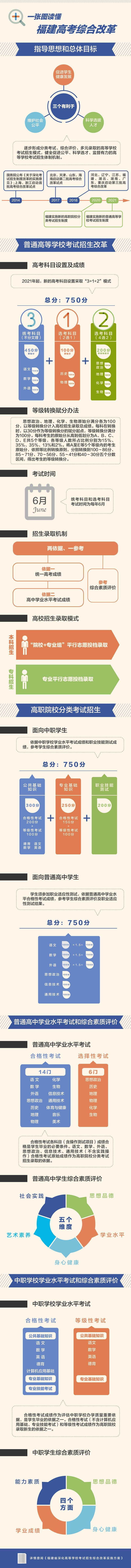 福建高考招生改革2021