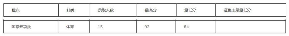 云南艺术生高考录取情况