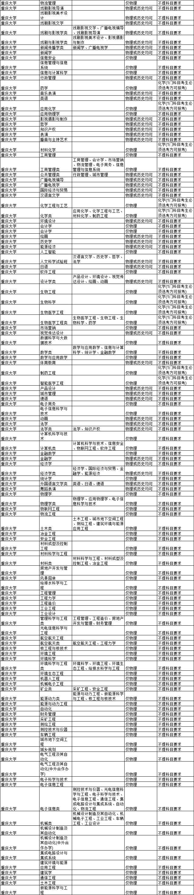 2021各大学对新高考选科的要求