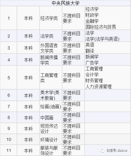 高考选考科目专业2021