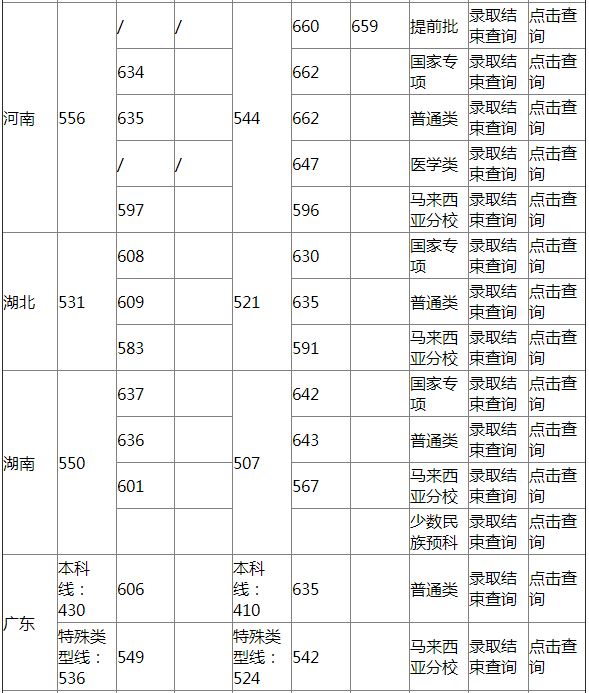 厦门大学2021高考分数线