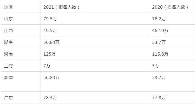 2021高考湖北考生人数