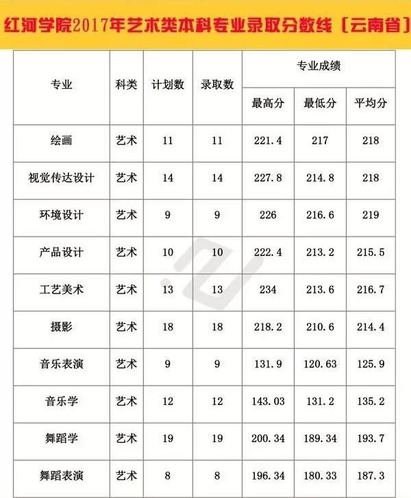 云南艺术生高考录取情况