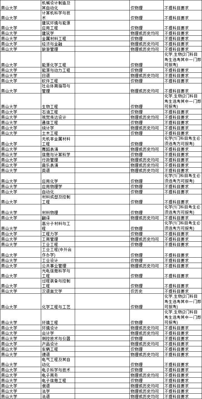 2021各大学对新高考选科的要求