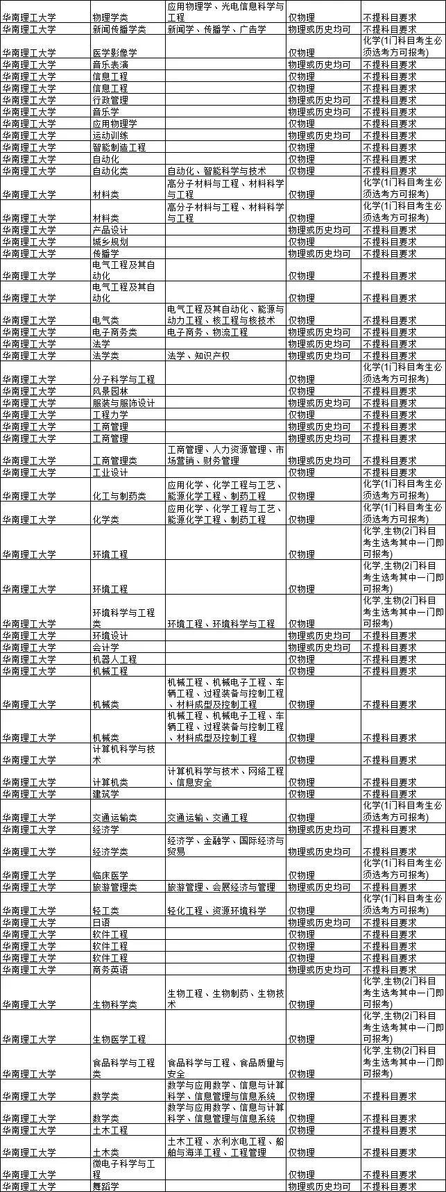 2021各大学对新高考选科的要求