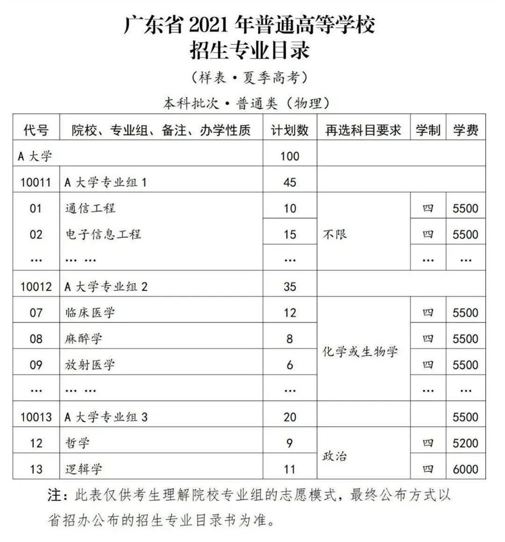 2021年广东高考试卷有变化吗