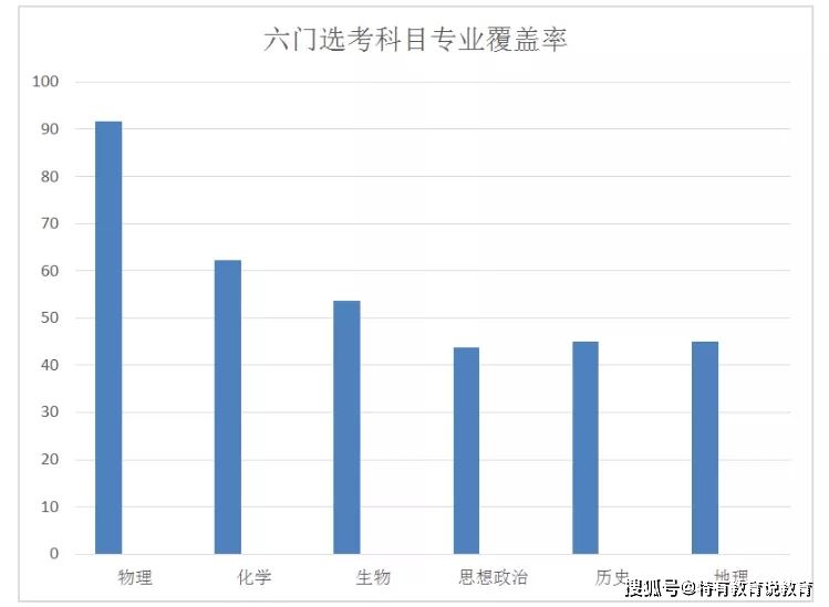 天津2021年高考选科统计