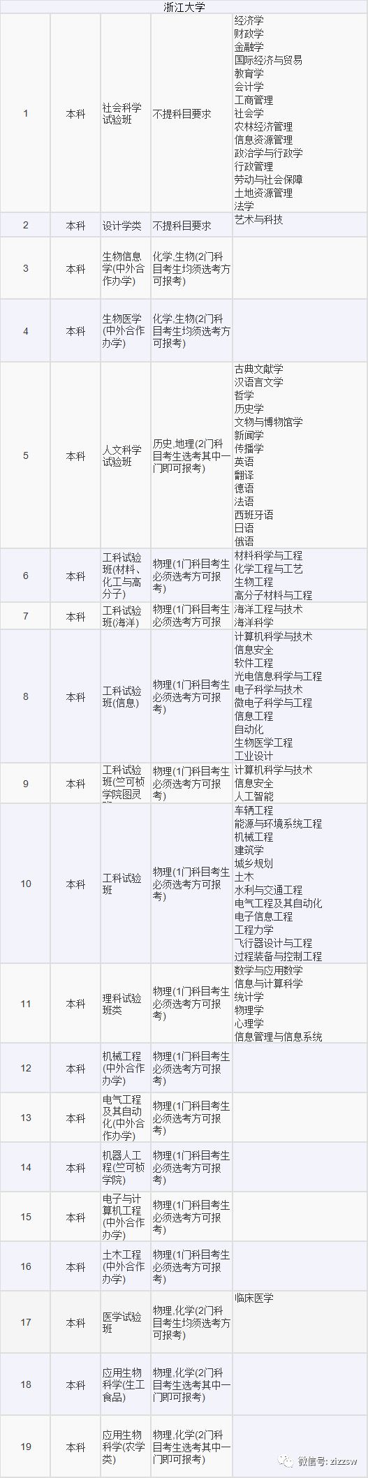 高考选考科目专业2021