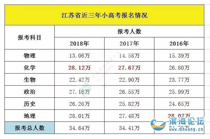 2022年江苏新高考政策小高考