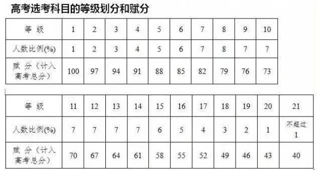 浙江省2021高考政策