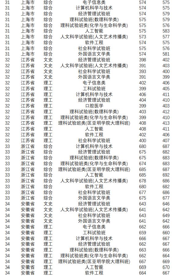 南京大学高考录取分数线