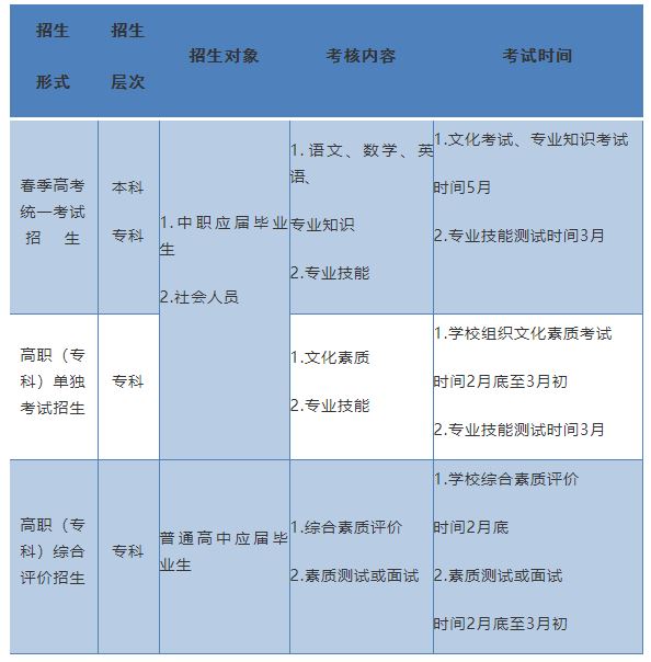 2022年福建还有春季高考吗