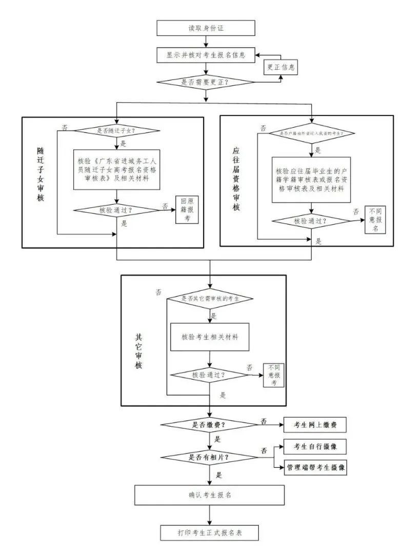 2022年广东省高考新方案