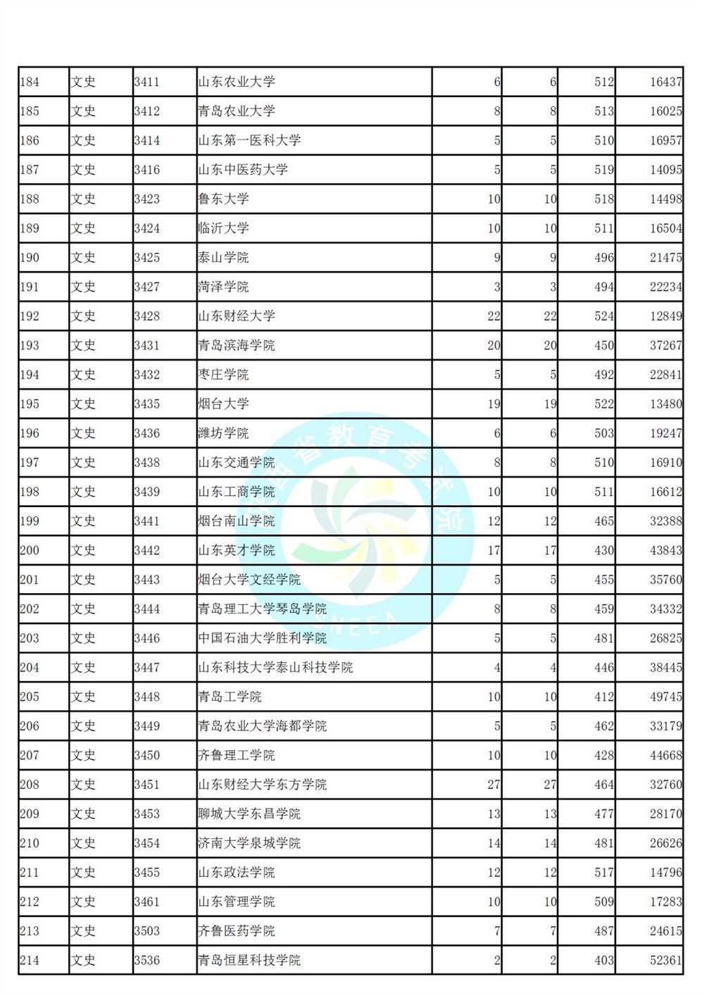 陕西省高考第二次模拟投档