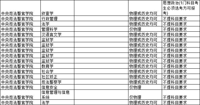 2021各大学对新高考选科的要求