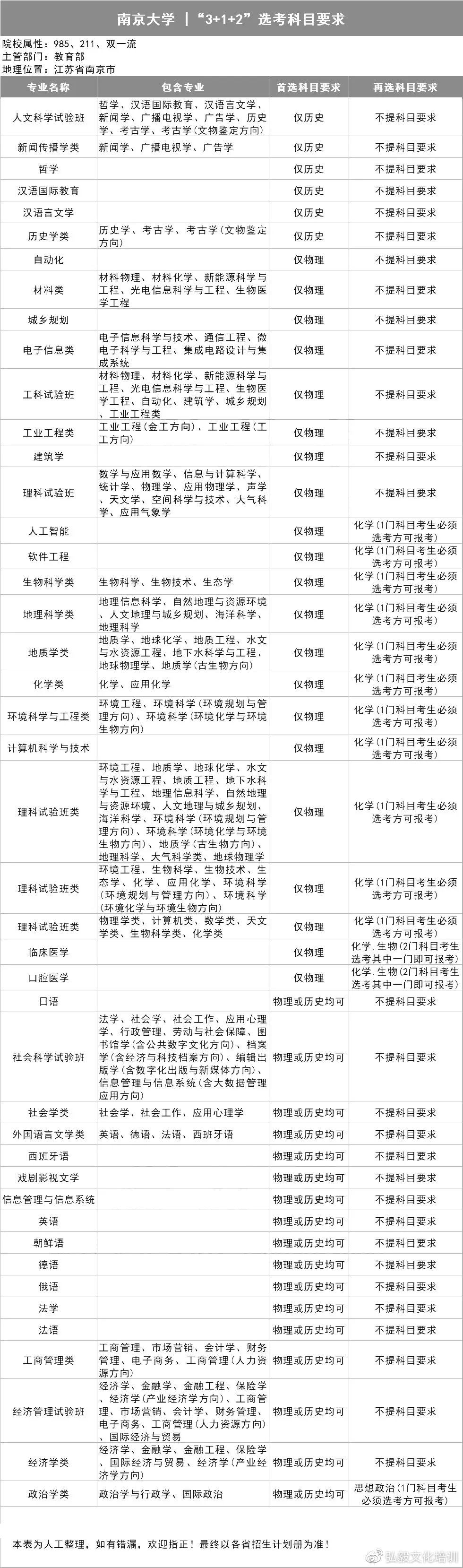 2021用新高考的省份