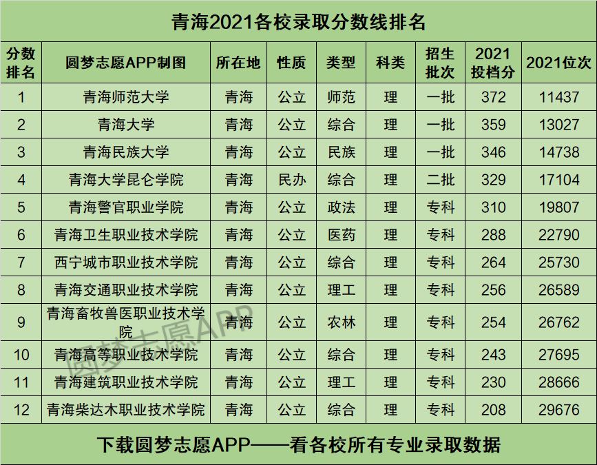 青海省高考分数线2022