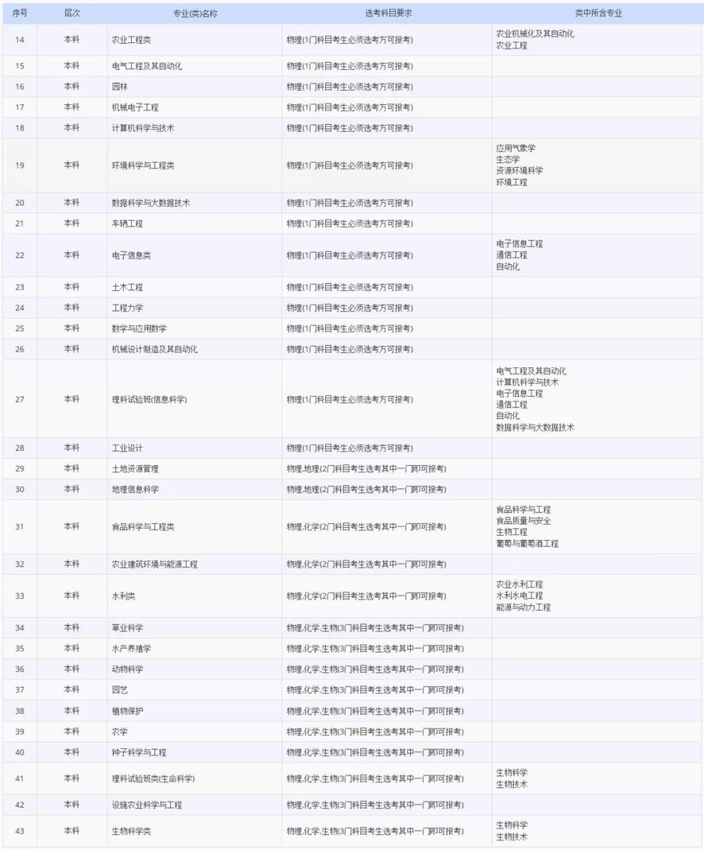 2021各大学对新高考选科的要求