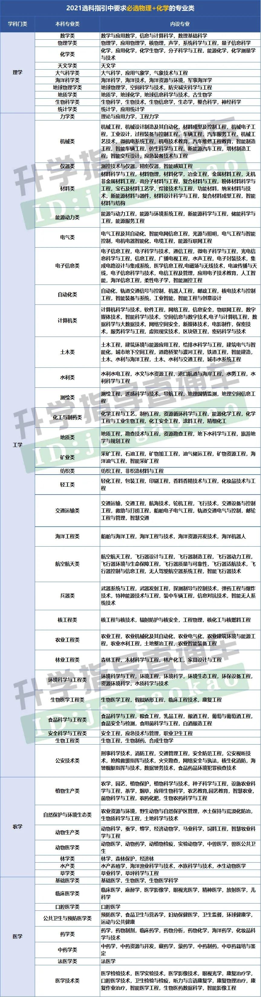 江苏省2022新高考那些专业必须物化