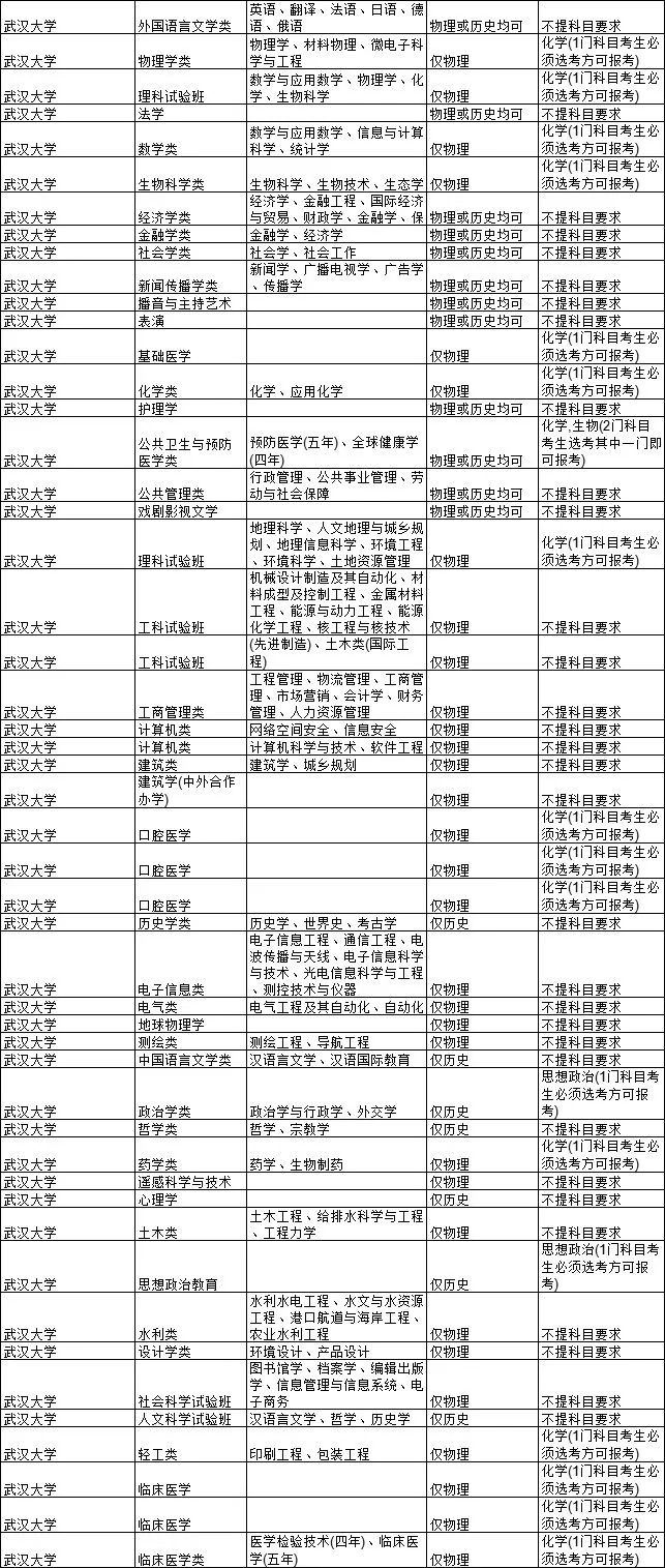 2021各大学对新高考选科的要求