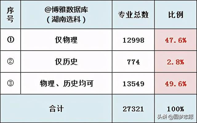 湖南2021新高考分数线分文理吗