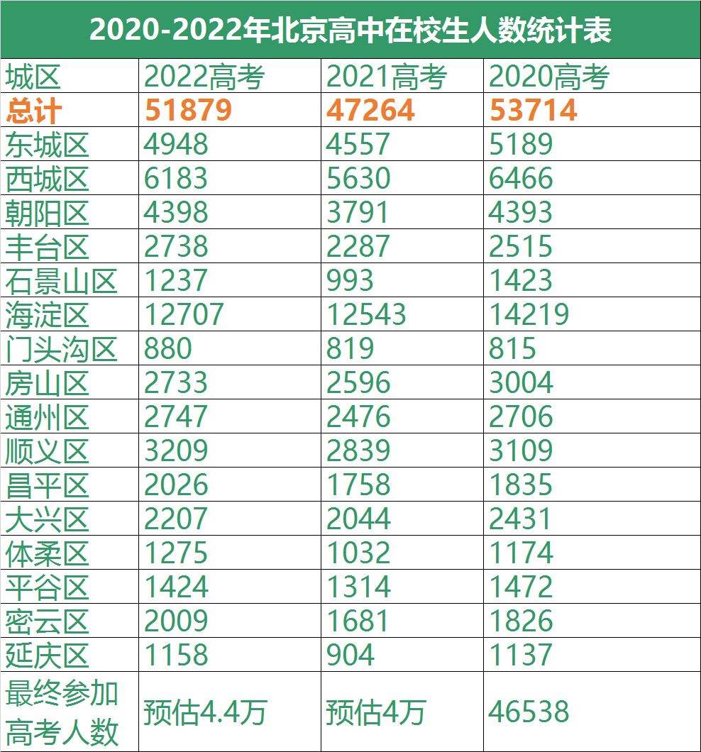 北京市高考人数2021