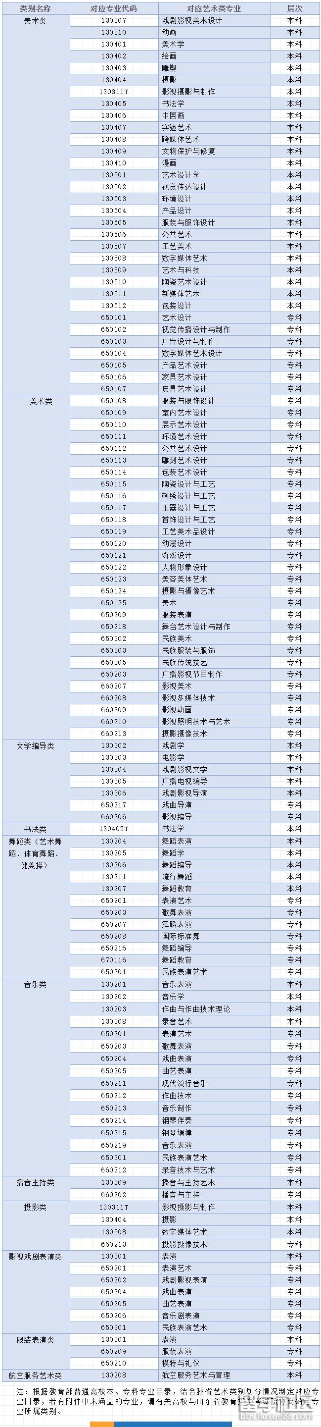 山东省2021艺术高考