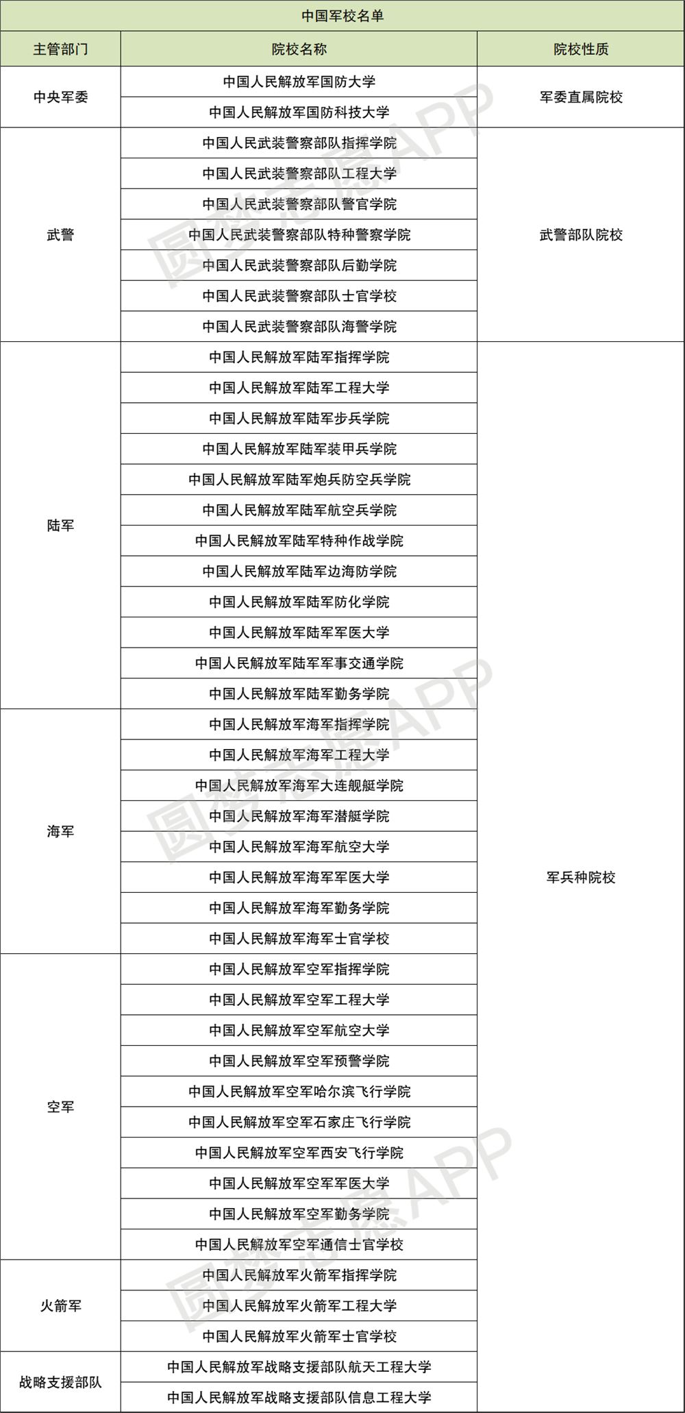 2022年四川高考军校情况