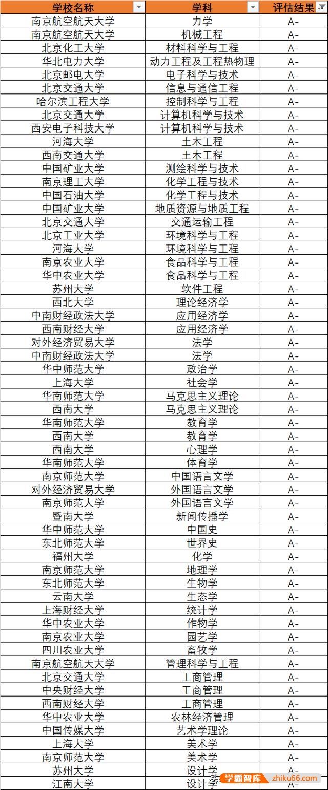 211大学的排名是怎样的？