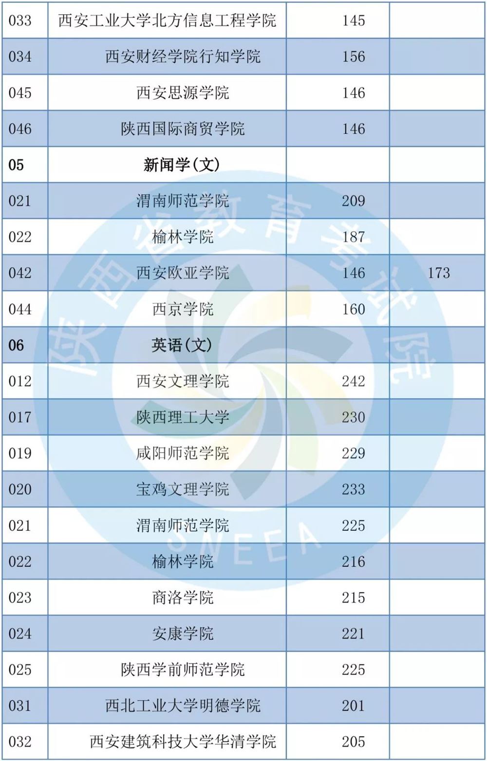 2019年陕西专升本共录取1.4万考生-陕西专升本-专升本网