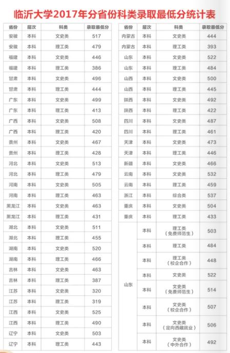 临沂大学春季高考培训班