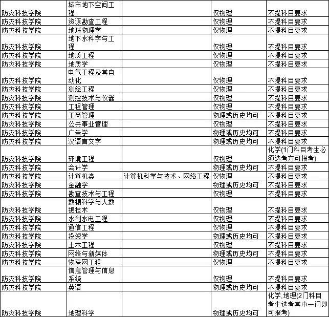 2021各大学对新高考选科的要求