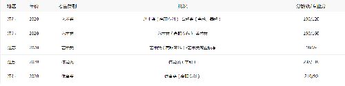 江苏省2021年高考录取分数线