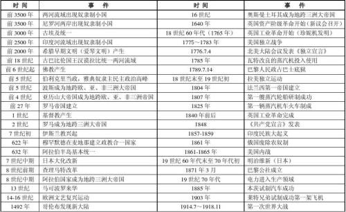 高考历史大事年表时间轴,1840到1911年历史大事时间轴