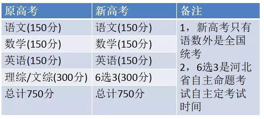 河北省2021新高考政策