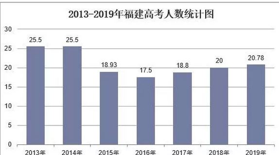 福建省2021高考人数