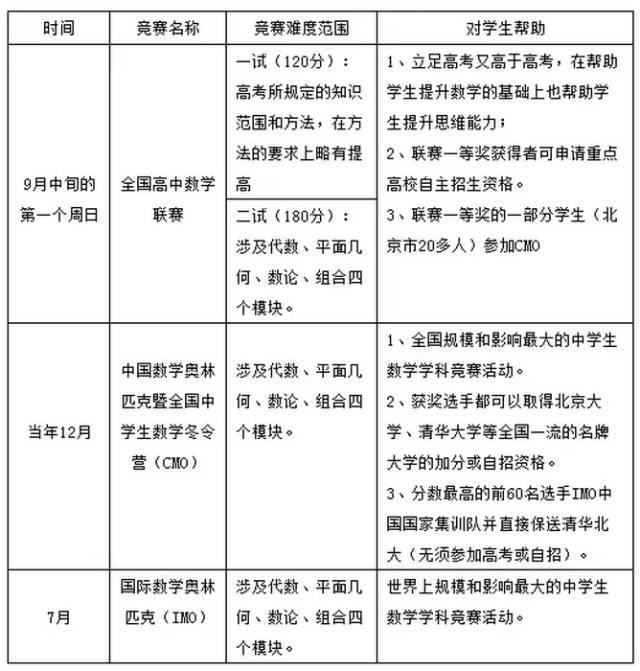 数学高考竞赛对接辅导1