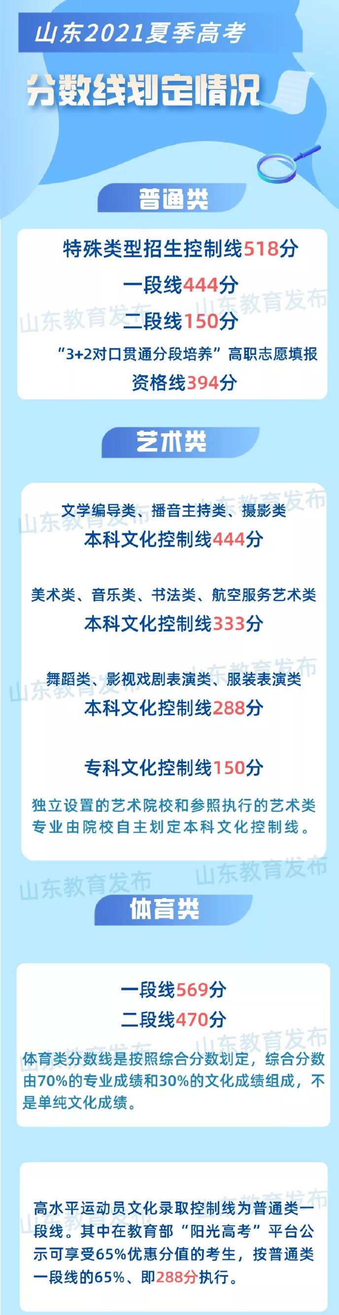 山东2022年高考分数线