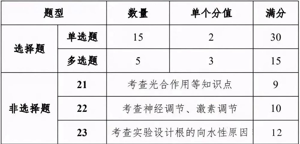 2021年高考生物题型