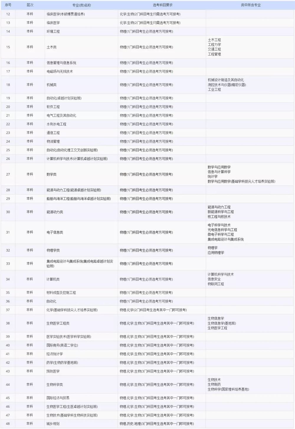 2021各大学对新高考选科的要求