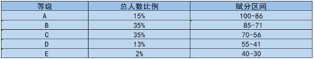 2022年河北高考赋分表