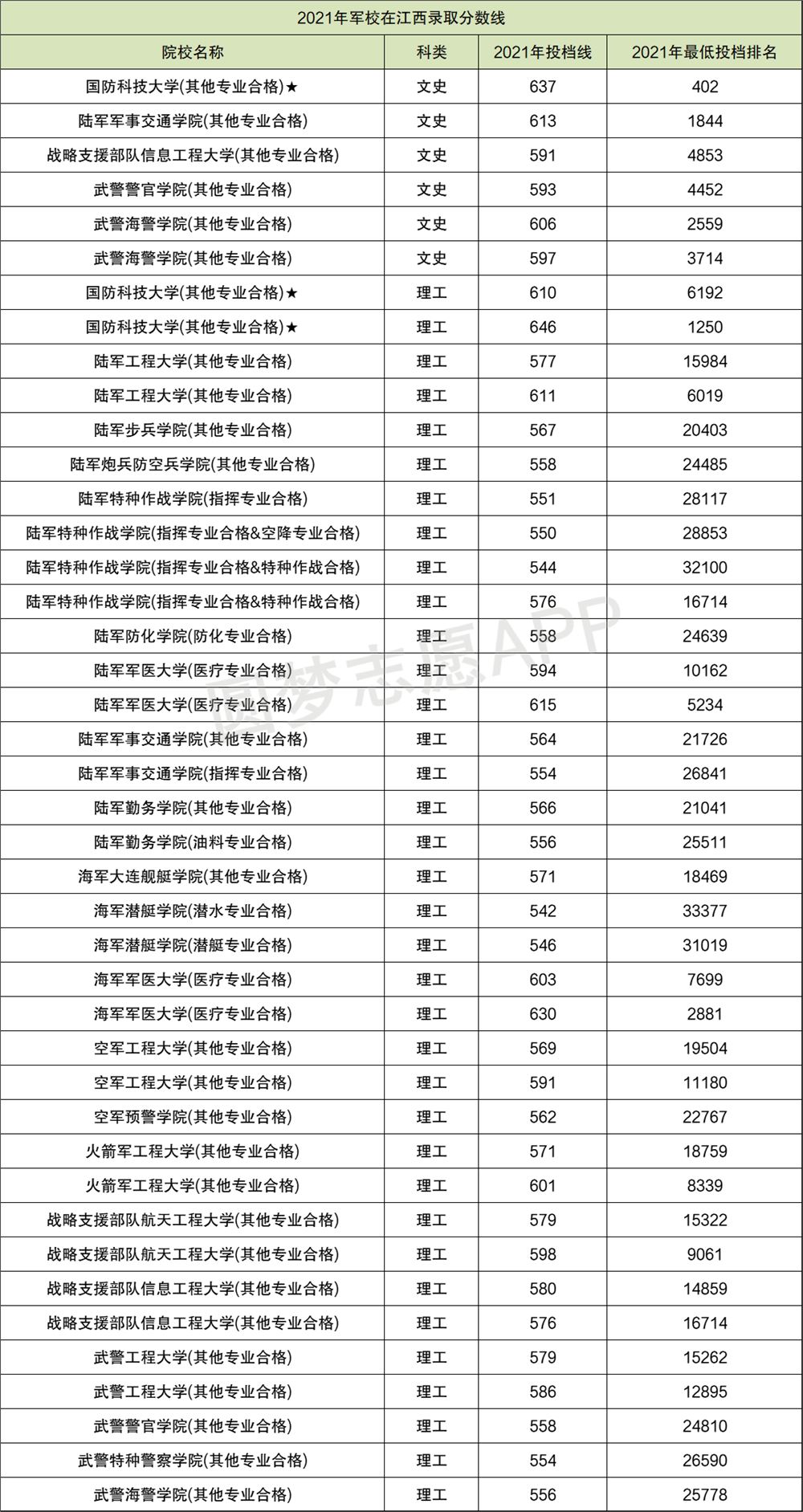 2022年四川高考军校情况