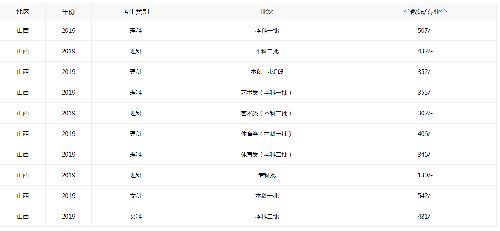 预计山西2021高考学生有多少