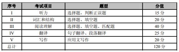 重庆2022年英语高考题型